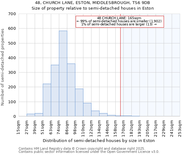 48, CHURCH LANE, ESTON, MIDDLESBROUGH, TS6 9DB: Size of property relative to detached houses in Eston