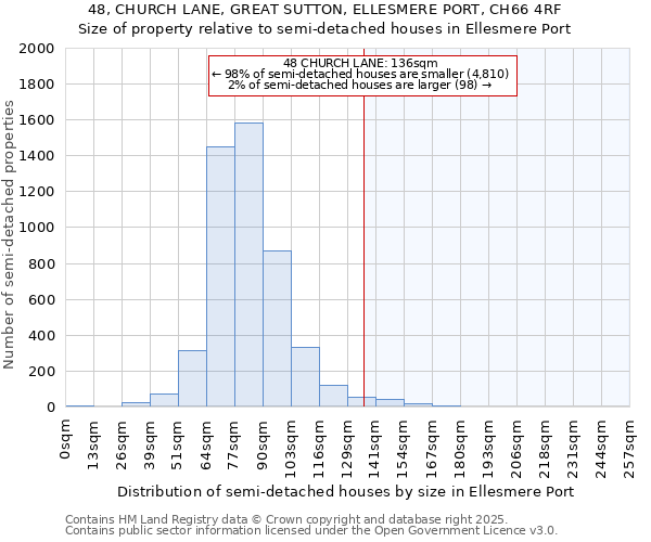 48, CHURCH LANE, GREAT SUTTON, ELLESMERE PORT, CH66 4RF: Size of property relative to detached houses in Ellesmere Port