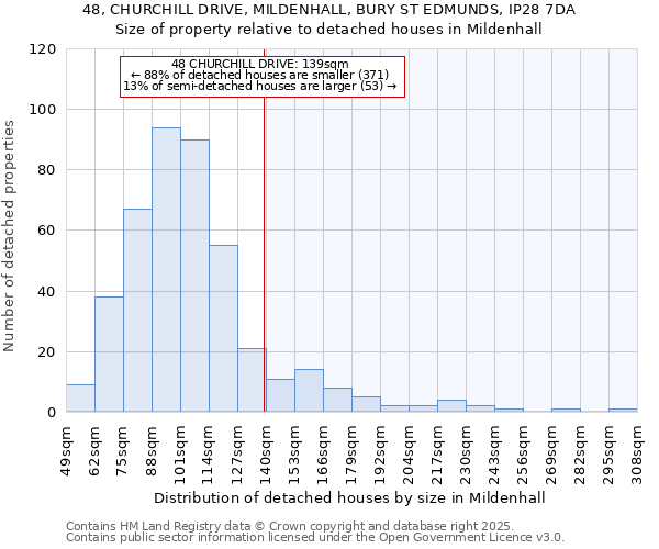 48, CHURCHILL DRIVE, MILDENHALL, BURY ST EDMUNDS, IP28 7DA: Size of property relative to detached houses in Mildenhall