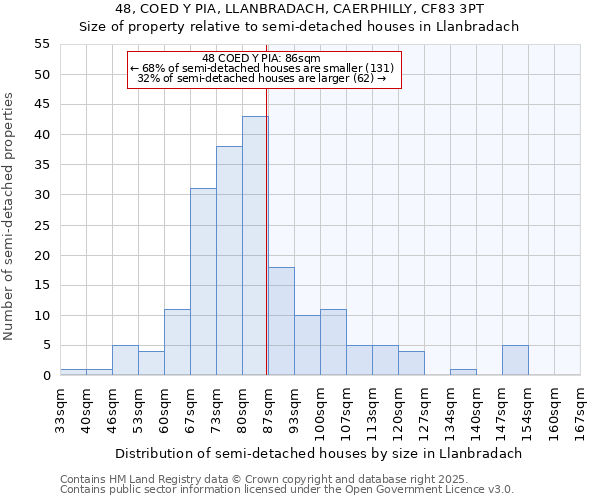 48, COED Y PIA, LLANBRADACH, CAERPHILLY, CF83 3PT: Size of property relative to detached houses in Llanbradach