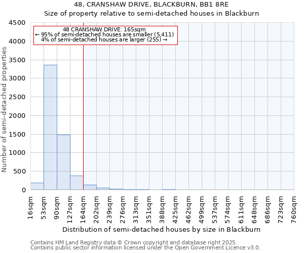 48, CRANSHAW DRIVE, BLACKBURN, BB1 8RE: Size of property relative to detached houses in Blackburn