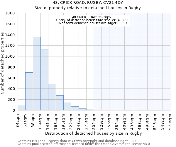 48, CRICK ROAD, RUGBY, CV21 4DY: Size of property relative to detached houses in Rugby