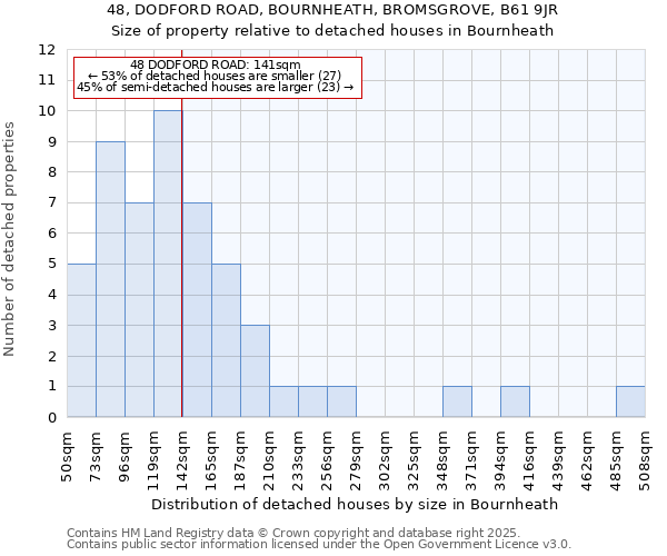 48, DODFORD ROAD, BOURNHEATH, BROMSGROVE, B61 9JR: Size of property relative to detached houses in Bournheath