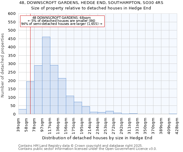 48, DOWNSCROFT GARDENS, HEDGE END, SOUTHAMPTON, SO30 4RS: Size of property relative to detached houses in Hedge End