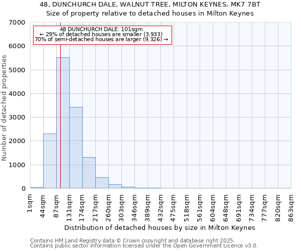 48, DUNCHURCH DALE, WALNUT TREE, MILTON KEYNES, MK7 7BT: Size of property relative to detached houses in Milton Keynes