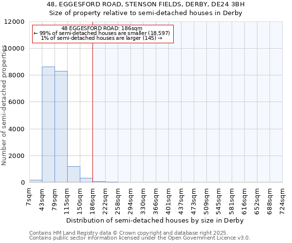 48, EGGESFORD ROAD, STENSON FIELDS, DERBY, DE24 3BH: Size of property relative to detached houses in Derby