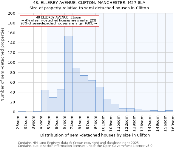 48, ELLERBY AVENUE, CLIFTON, MANCHESTER, M27 8LA: Size of property relative to detached houses in Clifton