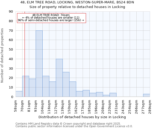 48, ELM TREE ROAD, LOCKING, WESTON-SUPER-MARE, BS24 8DN: Size of property relative to detached houses in Locking