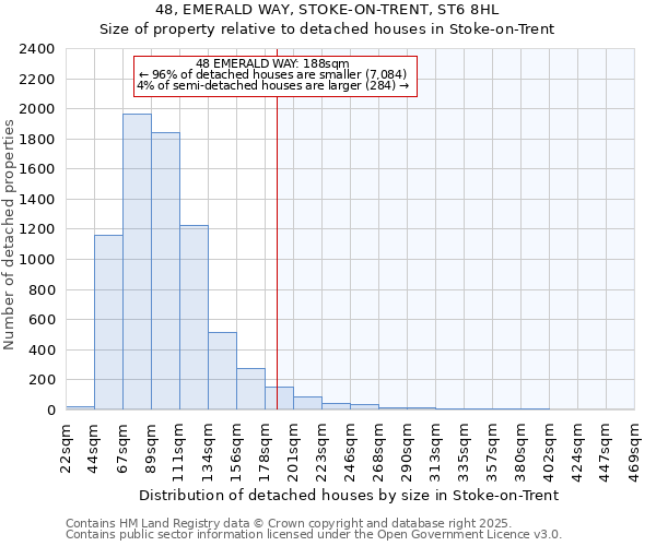 48, EMERALD WAY, STOKE-ON-TRENT, ST6 8HL: Size of property relative to detached houses in Stoke-on-Trent