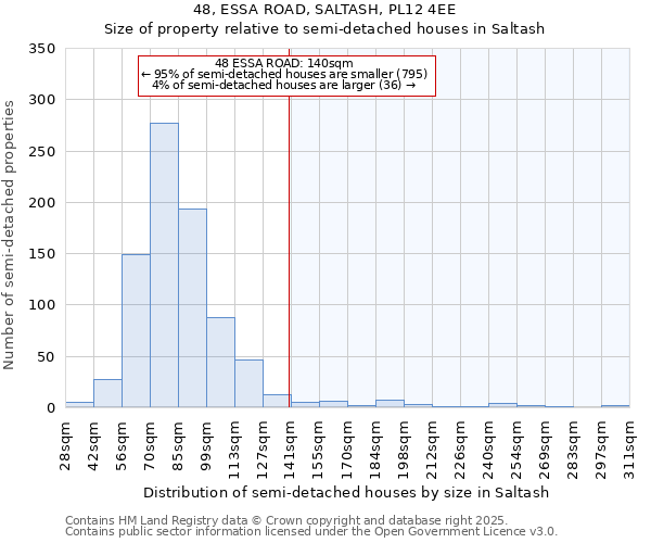 48, ESSA ROAD, SALTASH, PL12 4EE: Size of property relative to detached houses in Saltash