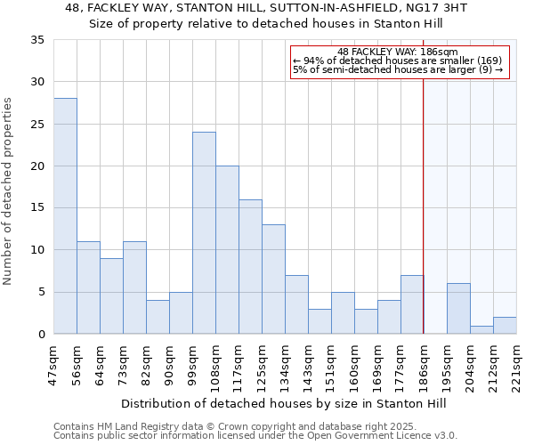 48, FACKLEY WAY, STANTON HILL, SUTTON-IN-ASHFIELD, NG17 3HT: Size of property relative to detached houses in Stanton Hill