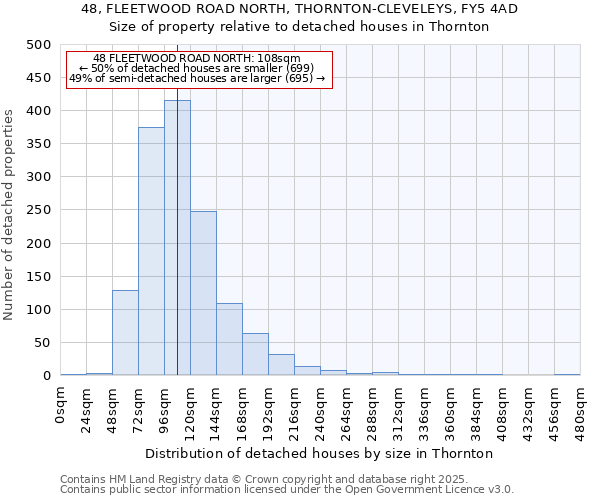 48, FLEETWOOD ROAD NORTH, THORNTON-CLEVELEYS, FY5 4AD: Size of property relative to detached houses in Thornton