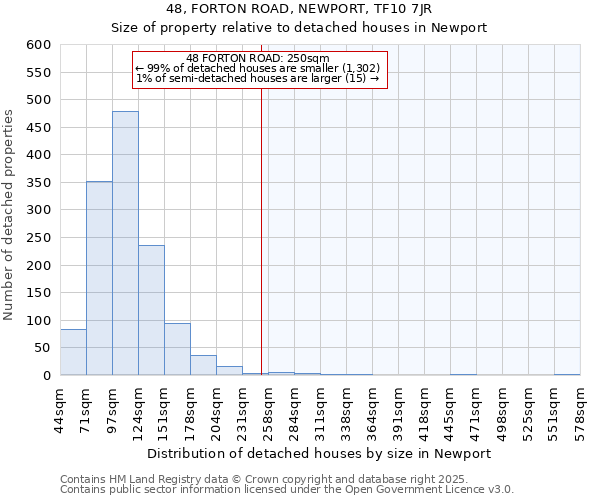 48, FORTON ROAD, NEWPORT, TF10 7JR: Size of property relative to detached houses in Newport