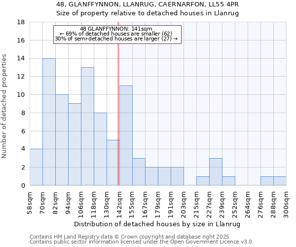 48, GLANFFYNNON, LLANRUG, CAERNARFON, LL55 4PR: Size of property relative to detached houses in Llanrug