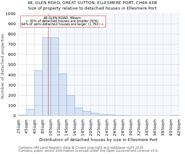 48, GLEN ROAD, GREAT SUTTON, ELLESMERE PORT, CH66 4XB: Size of property relative to detached houses in Ellesmere Port