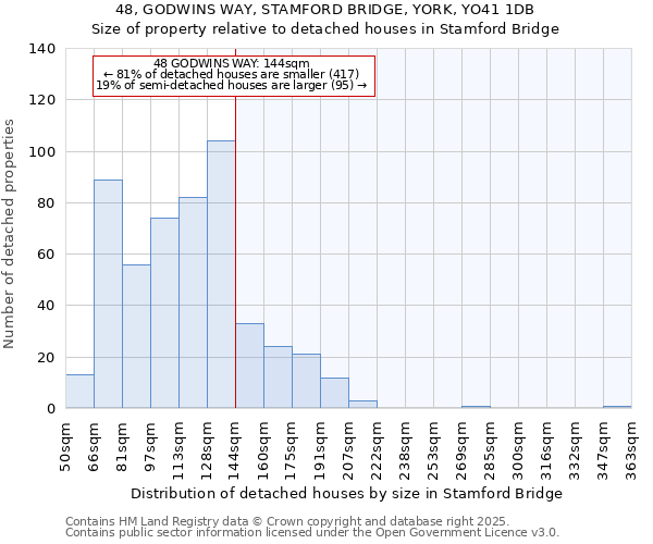 48, GODWINS WAY, STAMFORD BRIDGE, YORK, YO41 1DB: Size of property relative to detached houses in Stamford Bridge