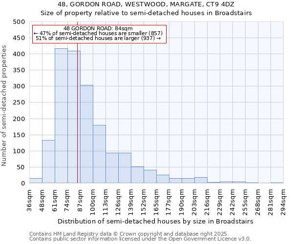 48, GORDON ROAD, WESTWOOD, MARGATE, CT9 4DZ: Size of property relative to detached houses in Broadstairs