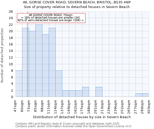 48, GORSE COVER ROAD, SEVERN BEACH, BRISTOL, BS35 4NP: Size of property relative to detached houses in Severn Beach