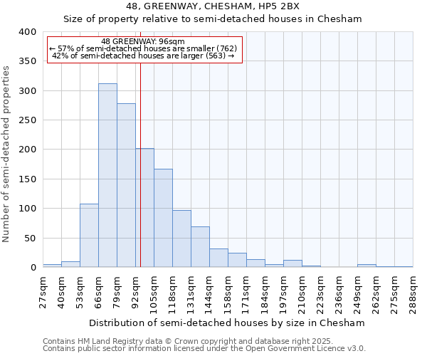 48, GREENWAY, CHESHAM, HP5 2BX: Size of property relative to detached houses in Chesham