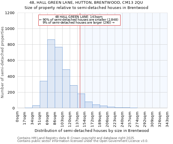 48, HALL GREEN LANE, HUTTON, BRENTWOOD, CM13 2QU: Size of property relative to detached houses in Brentwood