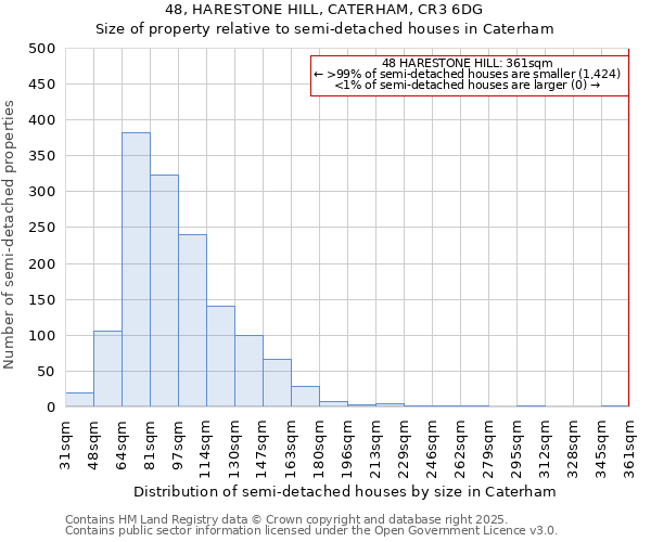 48, HARESTONE HILL, CATERHAM, CR3 6DG: Size of property relative to detached houses in Caterham