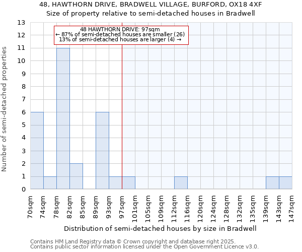 48, HAWTHORN DRIVE, BRADWELL VILLAGE, BURFORD, OX18 4XF: Size of property relative to detached houses in Bradwell