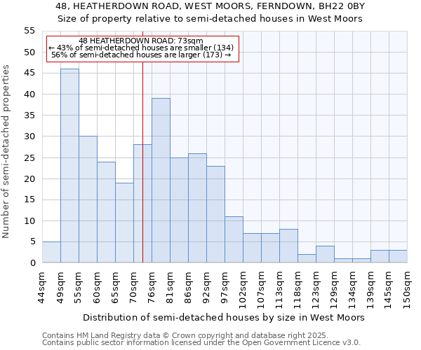 48, HEATHERDOWN ROAD, WEST MOORS, FERNDOWN, BH22 0BY: Size of property relative to detached houses in West Moors