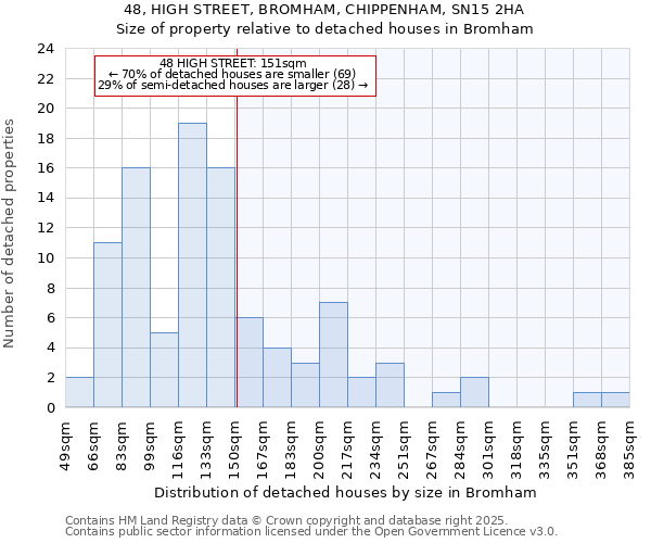 48, HIGH STREET, BROMHAM, CHIPPENHAM, SN15 2HA: Size of property relative to detached houses in Bromham