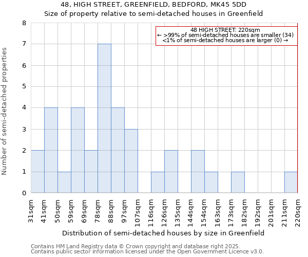 48, HIGH STREET, GREENFIELD, BEDFORD, MK45 5DD: Size of property relative to detached houses in Greenfield