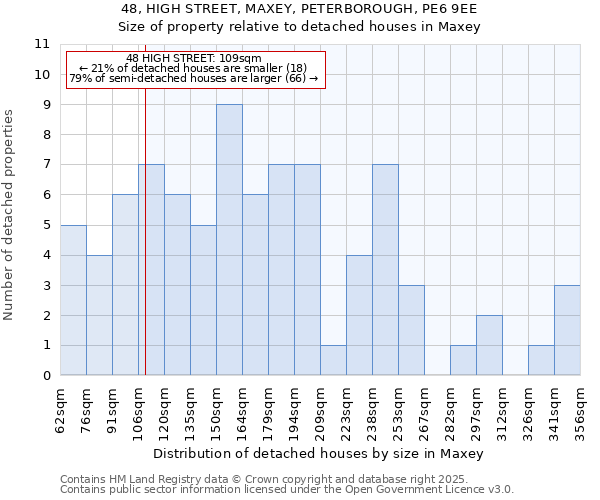 48, HIGH STREET, MAXEY, PETERBOROUGH, PE6 9EE: Size of property relative to detached houses in Maxey