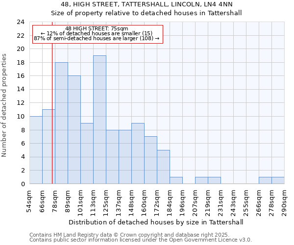 48, HIGH STREET, TATTERSHALL, LINCOLN, LN4 4NN: Size of property relative to detached houses in Tattershall