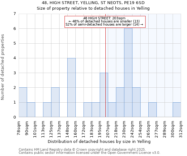 48, HIGH STREET, YELLING, ST NEOTS, PE19 6SD: Size of property relative to detached houses in Yelling