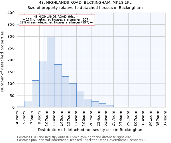 48, HIGHLANDS ROAD, BUCKINGHAM, MK18 1PL: Size of property relative to detached houses in Buckingham