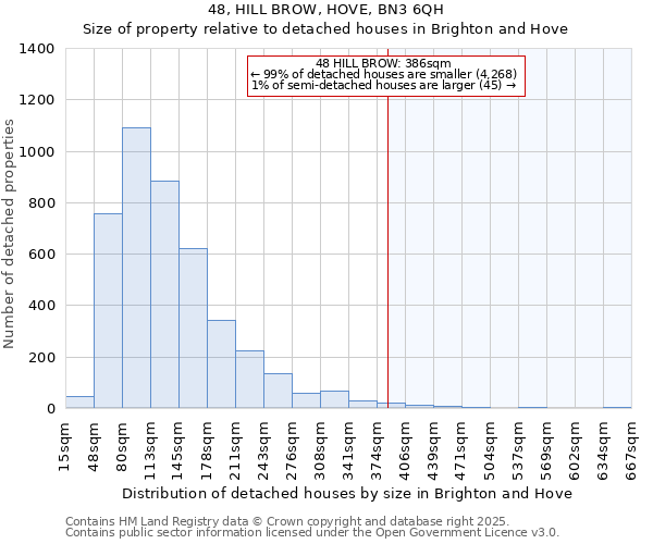 48, HILL BROW, HOVE, BN3 6QH: Size of property relative to detached houses in Brighton and Hove