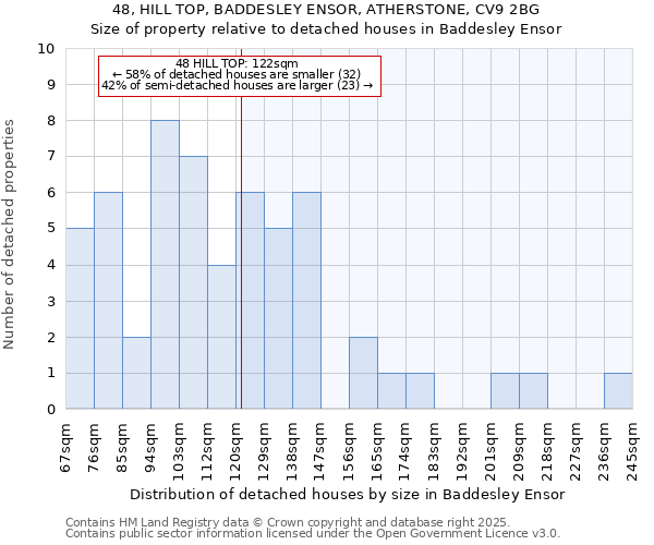 48, HILL TOP, BADDESLEY ENSOR, ATHERSTONE, CV9 2BG: Size of property relative to detached houses in Baddesley Ensor