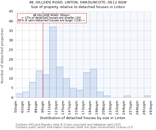 48, HILLSIDE ROAD, LINTON, SWADLINCOTE, DE12 6QW: Size of property relative to detached houses in Linton