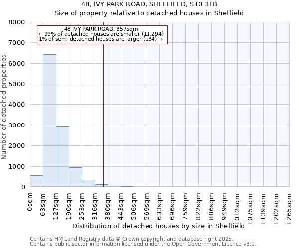 48, IVY PARK ROAD, SHEFFIELD, S10 3LB: Size of property relative to detached houses in Sheffield