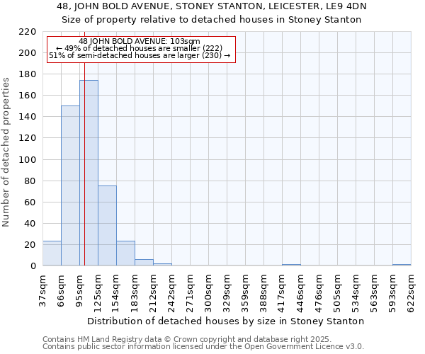 48, JOHN BOLD AVENUE, STONEY STANTON, LEICESTER, LE9 4DN: Size of property relative to detached houses in Stoney Stanton