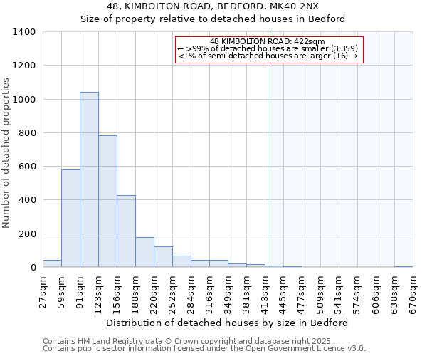 48, KIMBOLTON ROAD, BEDFORD, MK40 2NX: Size of property relative to detached houses in Bedford