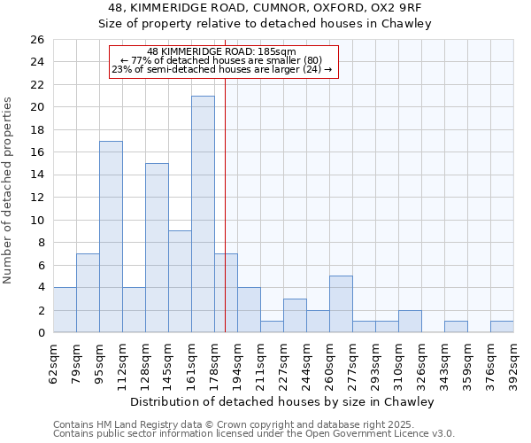 48, KIMMERIDGE ROAD, CUMNOR, OXFORD, OX2 9RF: Size of property relative to detached houses in Chawley