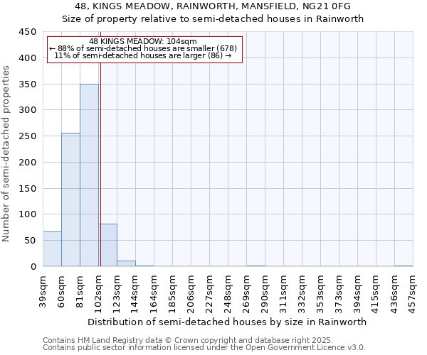 48, KINGS MEADOW, RAINWORTH, MANSFIELD, NG21 0FG: Size of property relative to detached houses in Rainworth