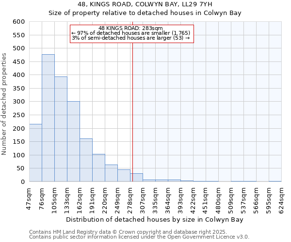 48, KINGS ROAD, COLWYN BAY, LL29 7YH: Size of property relative to detached houses in Colwyn Bay