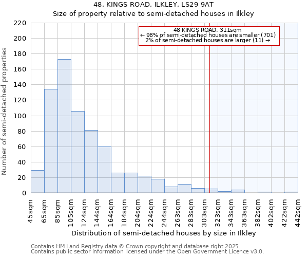 48, KINGS ROAD, ILKLEY, LS29 9AT: Size of property relative to detached houses in Ilkley