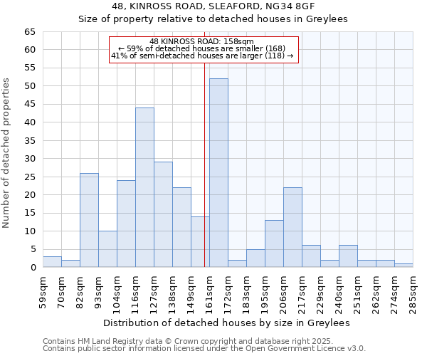 48, KINROSS ROAD, SLEAFORD, NG34 8GF: Size of property relative to detached houses in Greylees