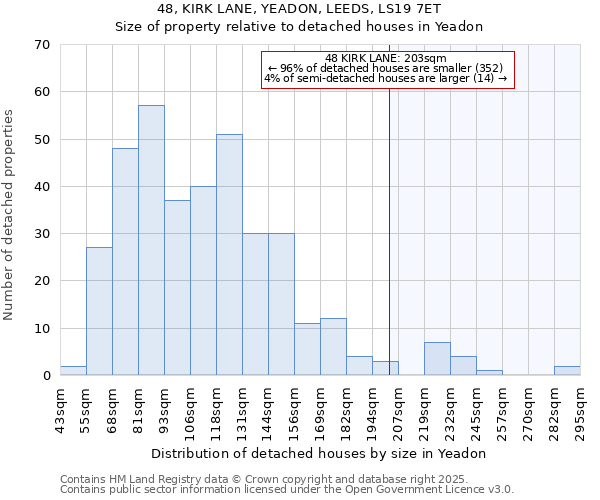 48, KIRK LANE, YEADON, LEEDS, LS19 7ET: Size of property relative to detached houses in Yeadon