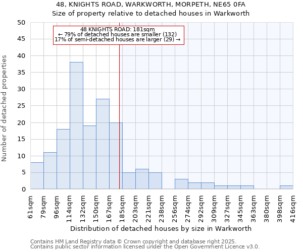 48, KNIGHTS ROAD, WARKWORTH, MORPETH, NE65 0FA: Size of property relative to detached houses in Warkworth