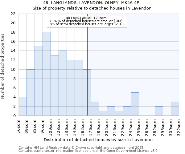 48, LANGLANDS, LAVENDON, OLNEY, MK46 4EL: Size of property relative to detached houses in Lavendon