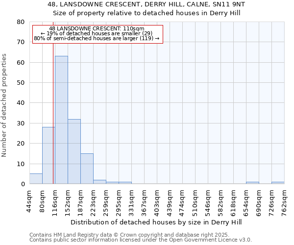 48, LANSDOWNE CRESCENT, DERRY HILL, CALNE, SN11 9NT: Size of property relative to detached houses in Derry Hill