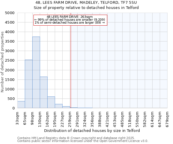 48, LEES FARM DRIVE, MADELEY, TELFORD, TF7 5SU: Size of property relative to detached houses in Telford