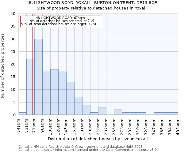 48, LIGHTWOOD ROAD, YOXALL, BURTON-ON-TRENT, DE13 8QE: Size of property relative to detached houses in Yoxall